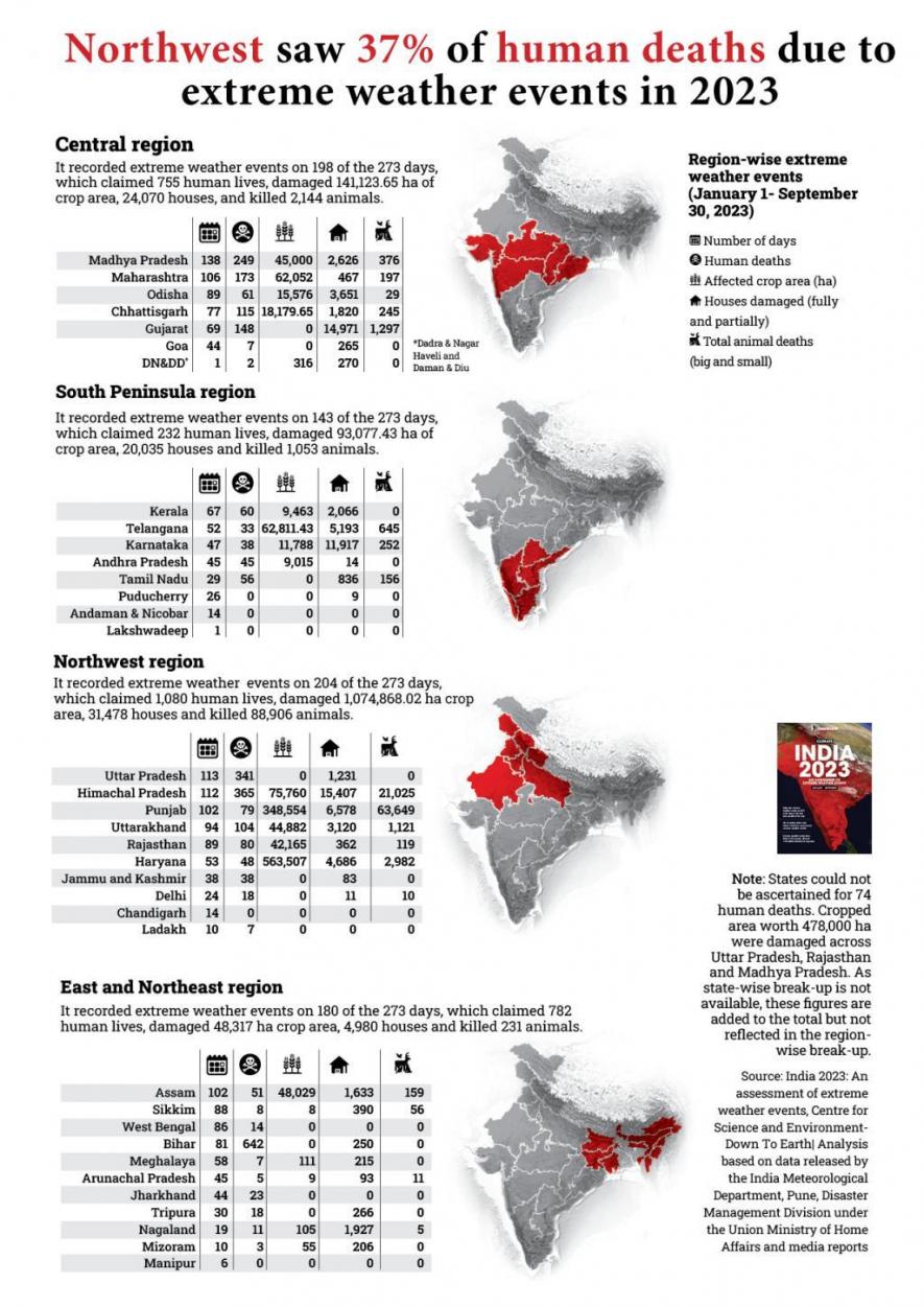 The figures are taken from ‘DTE’ about the ‘India 2023: An assessment of extreme weather events’ report, produced by CSE/’DTE’. Used here for representation only.