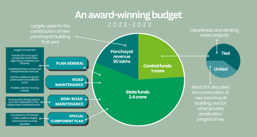 A pie chart showing the budget funds of the panchayat .