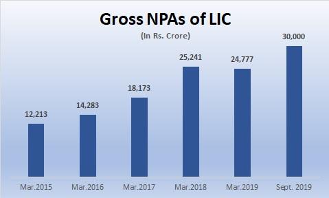 Gross%20NPAs%20in%20LIC%20Newsclick.jpg