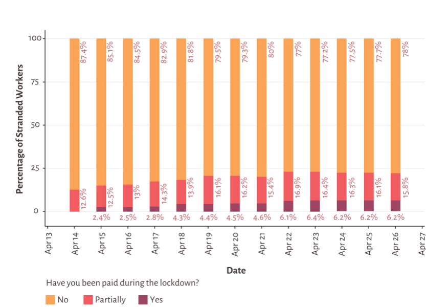 Migrant workers' distress during COVID-19 lockdown in India