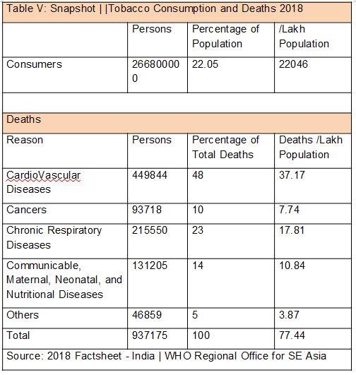 Tobacco deaths in India